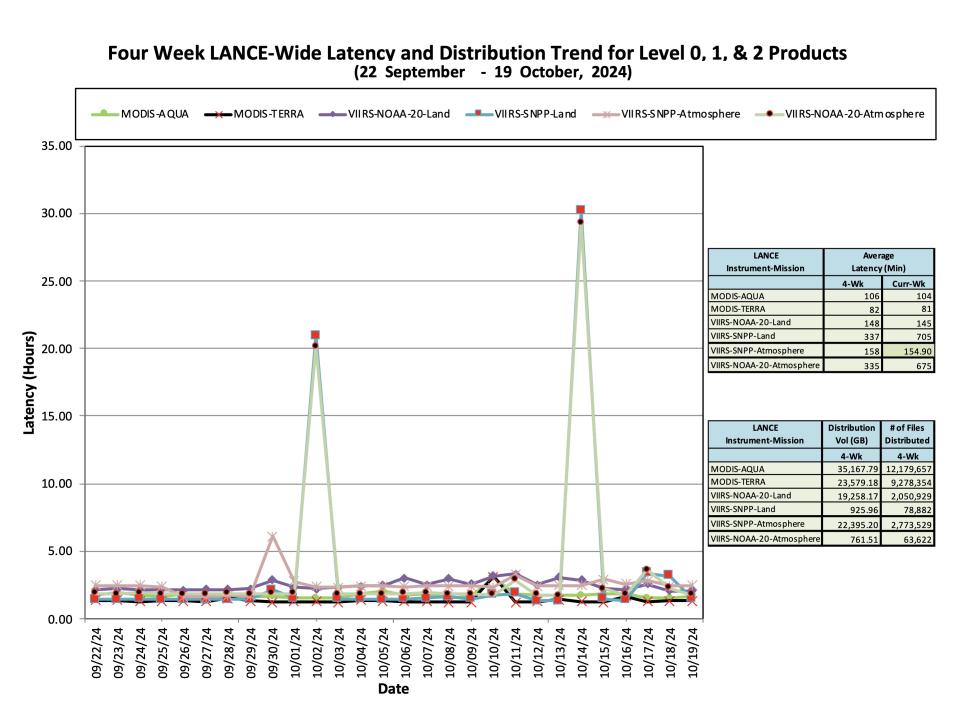 ESDIS_Weekly_Metrics_2_ October 21_24