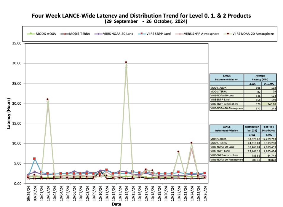 ESDIS_Weekly_Metrics_2_ October 28_24