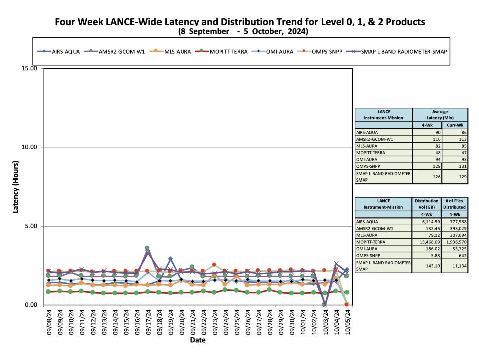 ESDIS_Weekly_Metrics_3_ October 07_24