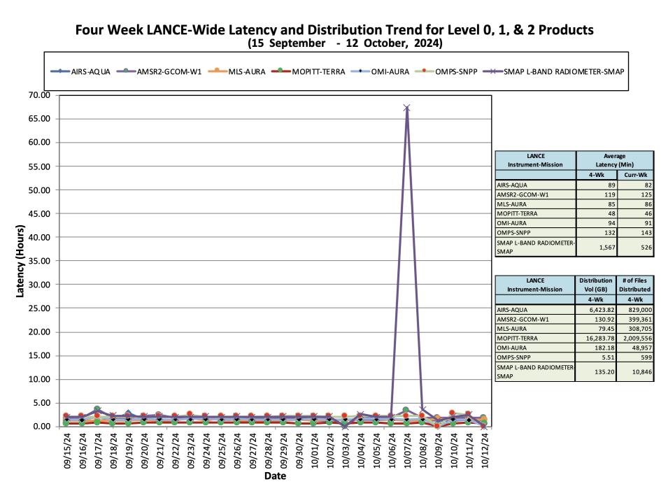 ESDIS_Weekly_Metrics_3_ October 14_24