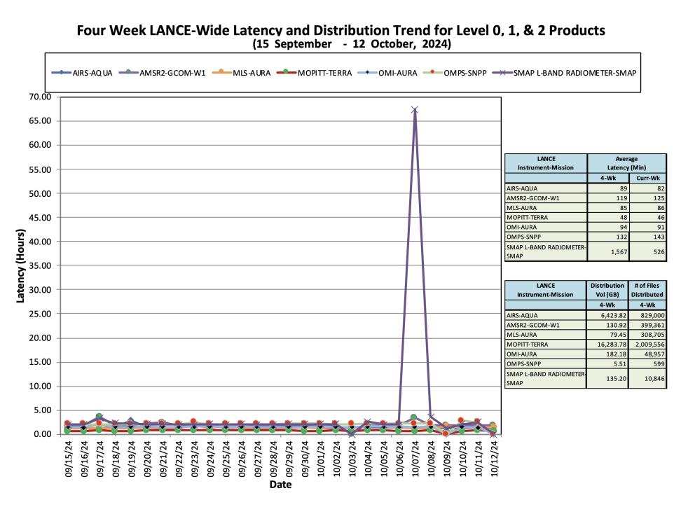 ESDIS_Weekly_Metrics_3_ October 14_24
