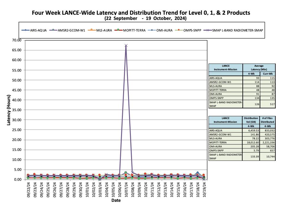 ESDIS_Weekly_Metrics_3_ October 21_24