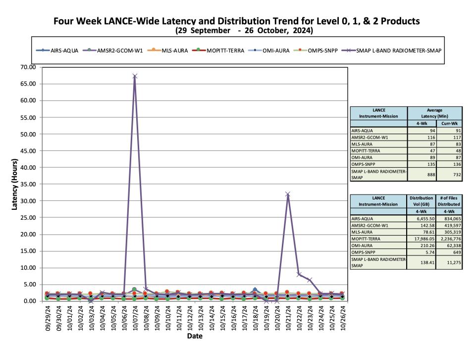 ESDIS_Weekly_Metrics_3_ October 28_24