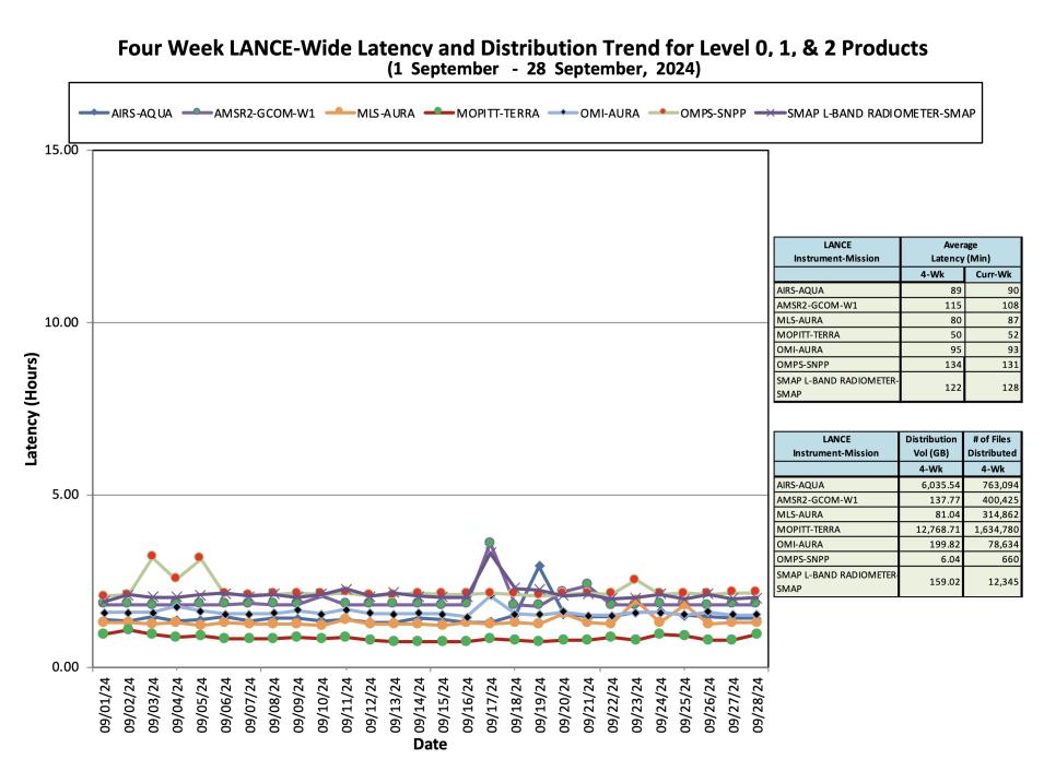 ESDIS_Weekly_Metrics_3_ September 30_24