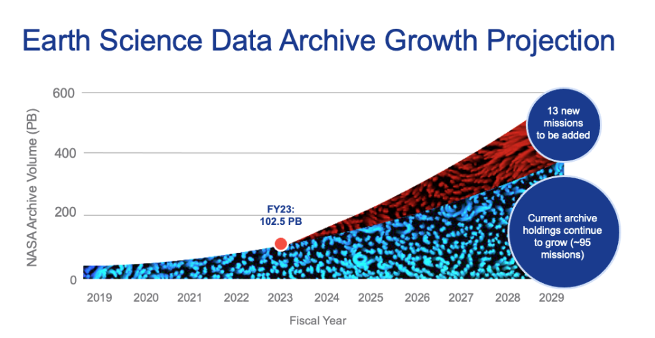 This is a chart showing the data archive growth projection to soar to over 500 petabytes by the year 2029. 