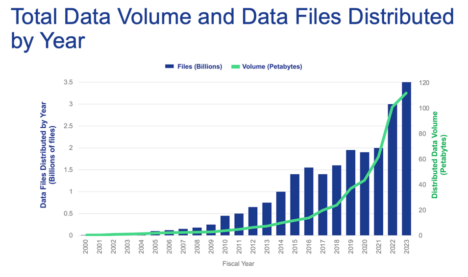 This is a chart showing over 3.5 billion files distributed in FY23 with a data volume of over 100 petabytes.