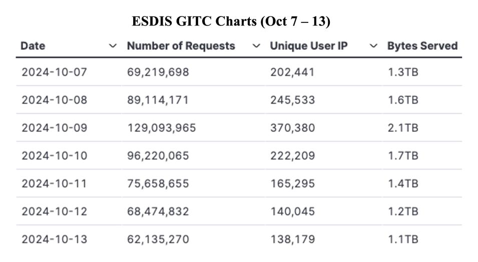 GIBS_Weekly_Metrics_1_ October 14_24