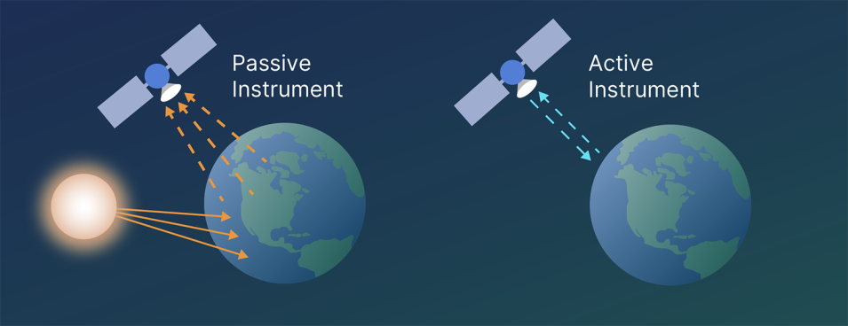 image of diagram showing difference between passive and active remote sensing