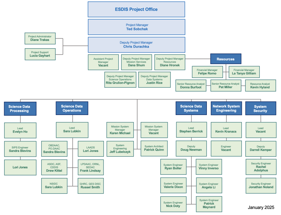 Organization chart for NASA's Earth Science Data and Information System (ESDIS) Project.
