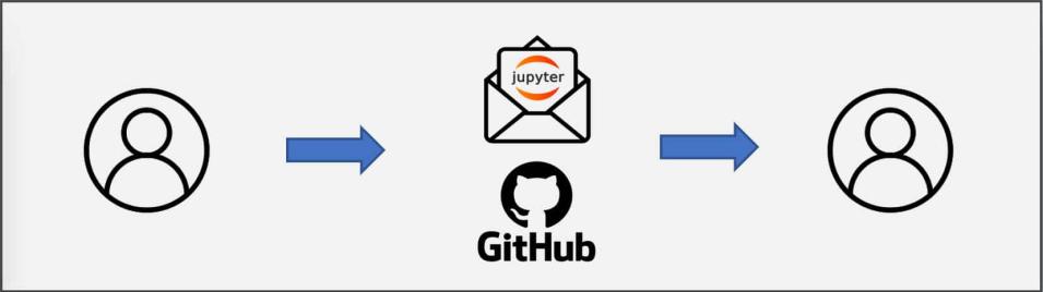 A flow graph showing a figure of a person, a right arrow, a figure of Jupyter Notebooks and GitHub, a right arrow, and a figure of a person.