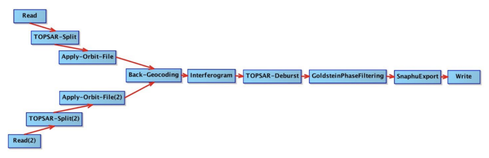 Pre-unwrapping Interferogram Formation steps (without geocoding/terrain correction).