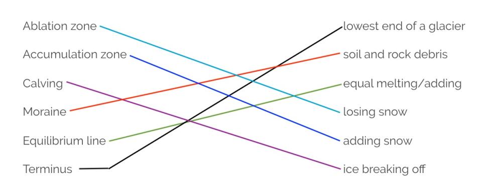 Two lists of vocabulary words associated with glaciers are connected by colorful lines that match like terms.
