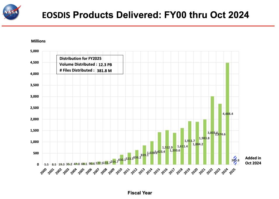 ESDIS_Monthly_Metrics_2024_10_1