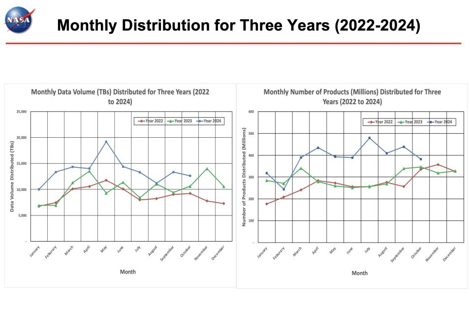 ESDIS_Monthly_Metrics_2024_10_2