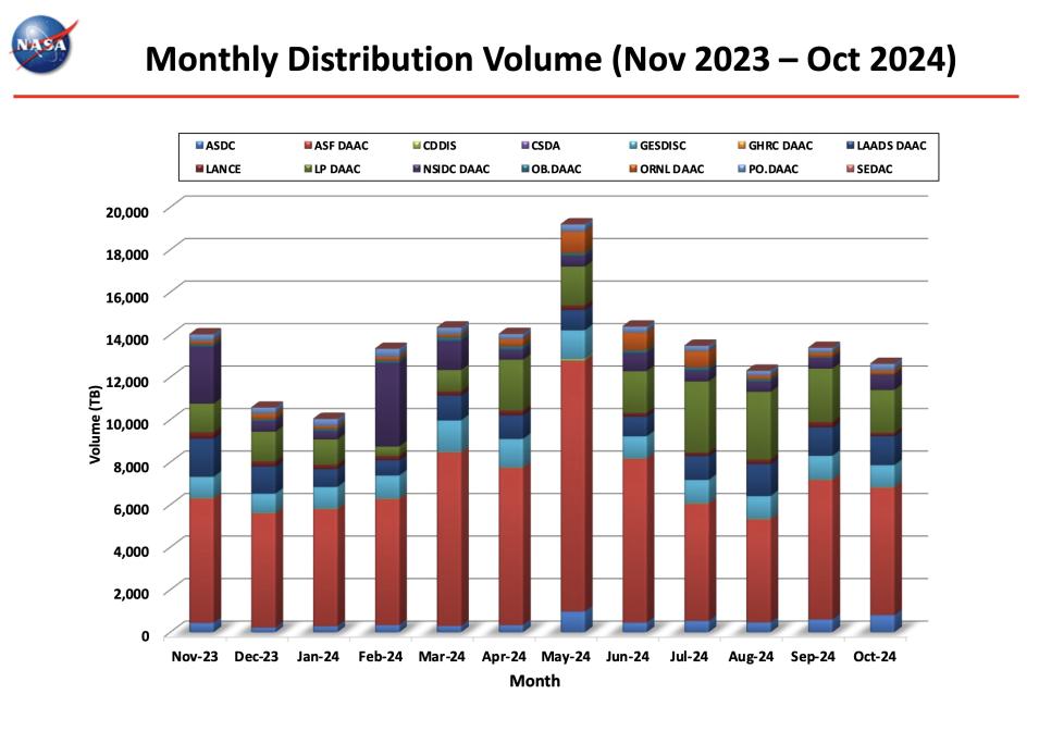 ESDIS_Monthly_Metrics_2024_10_5