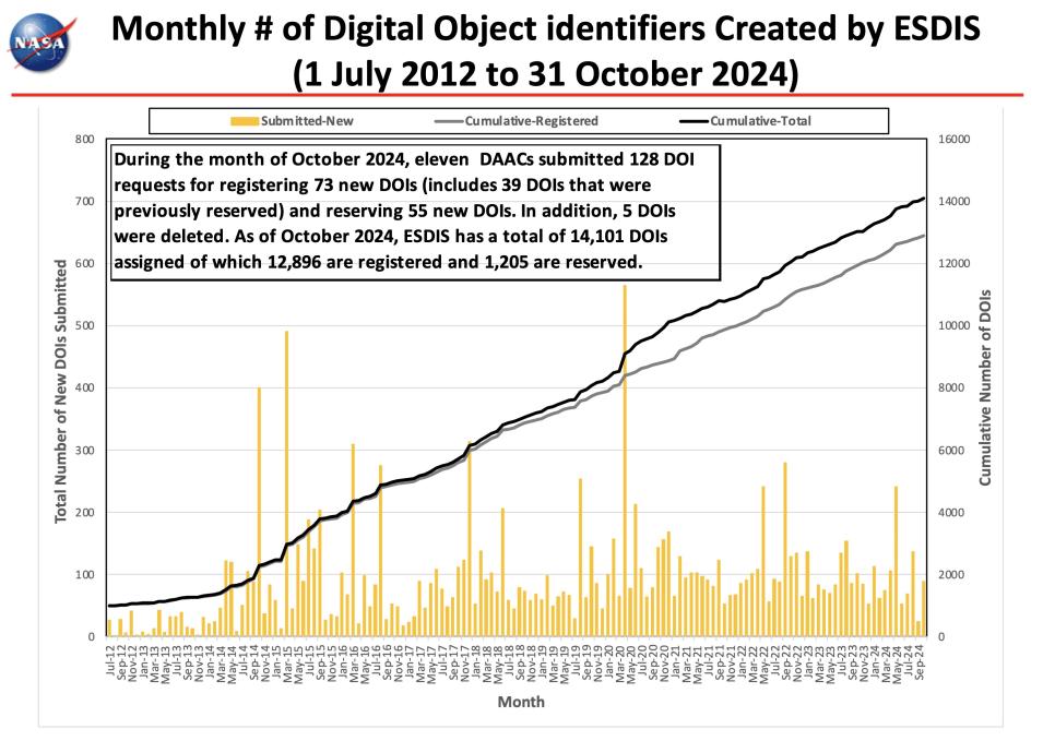 ESDIS_Monthly_Metrics_2024_10_8