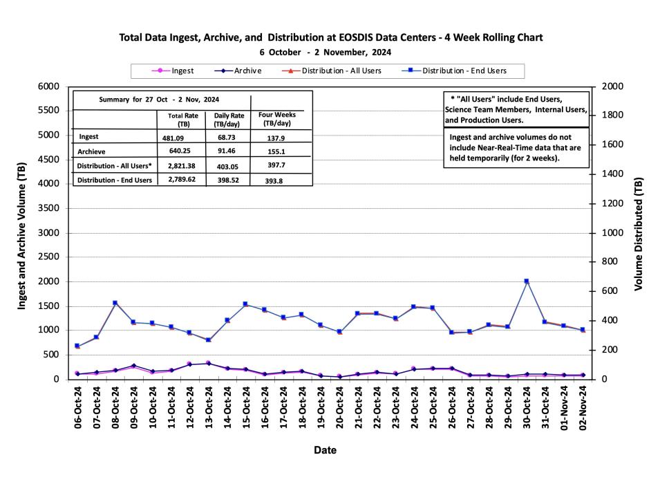ESDIS_Weekly_Metrics_1_ November_04_24