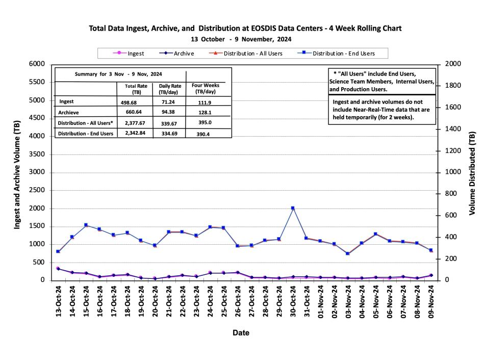 ESDIS_Weekly_Metrics_1_ November_11_24