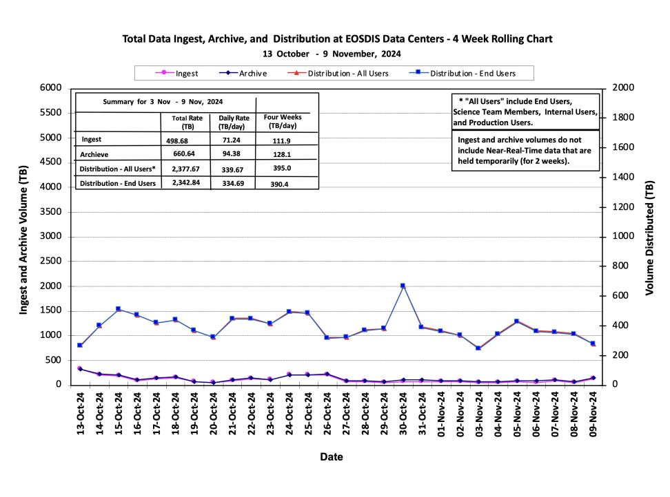 ESDIS_Weekly_Metrics_1_ November_11_24