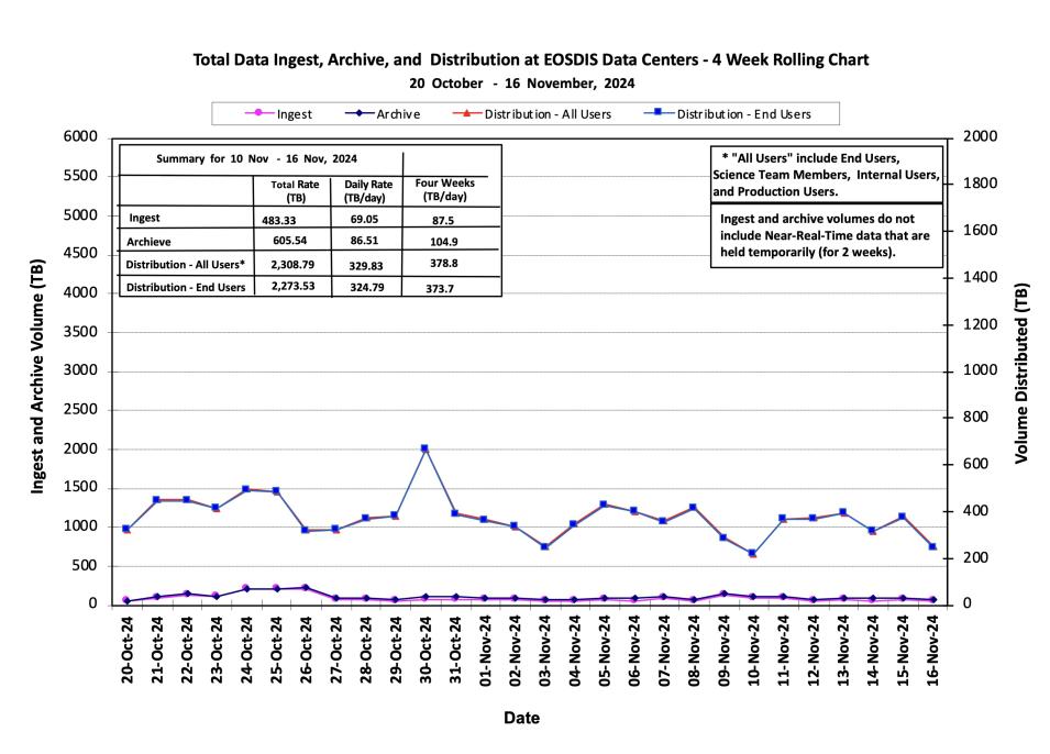 ESDIS_Weekly_Metrics_1_ November_18_24