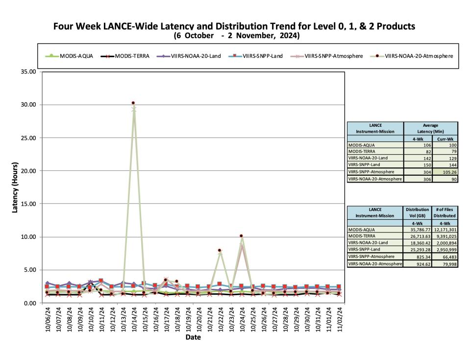 ESDIS_Weekly_Metrics_2_ November_04_24