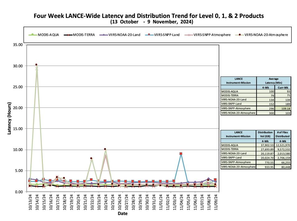 ESDIS_Weekly_Metrics_2_ November_11_24