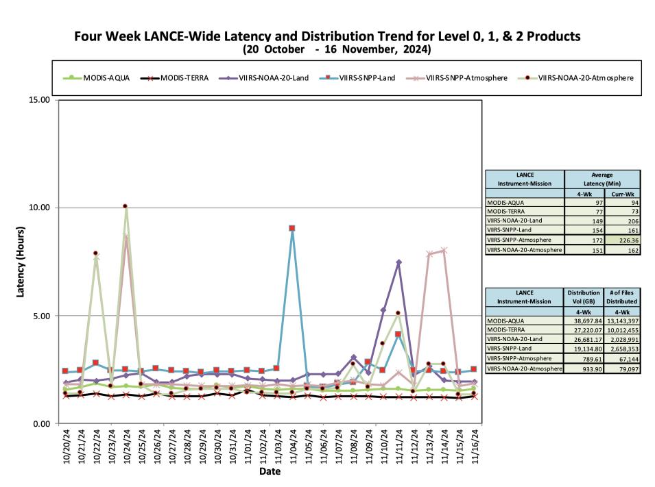 ESDIS_Weekly_Metrics_2_ November_18_24