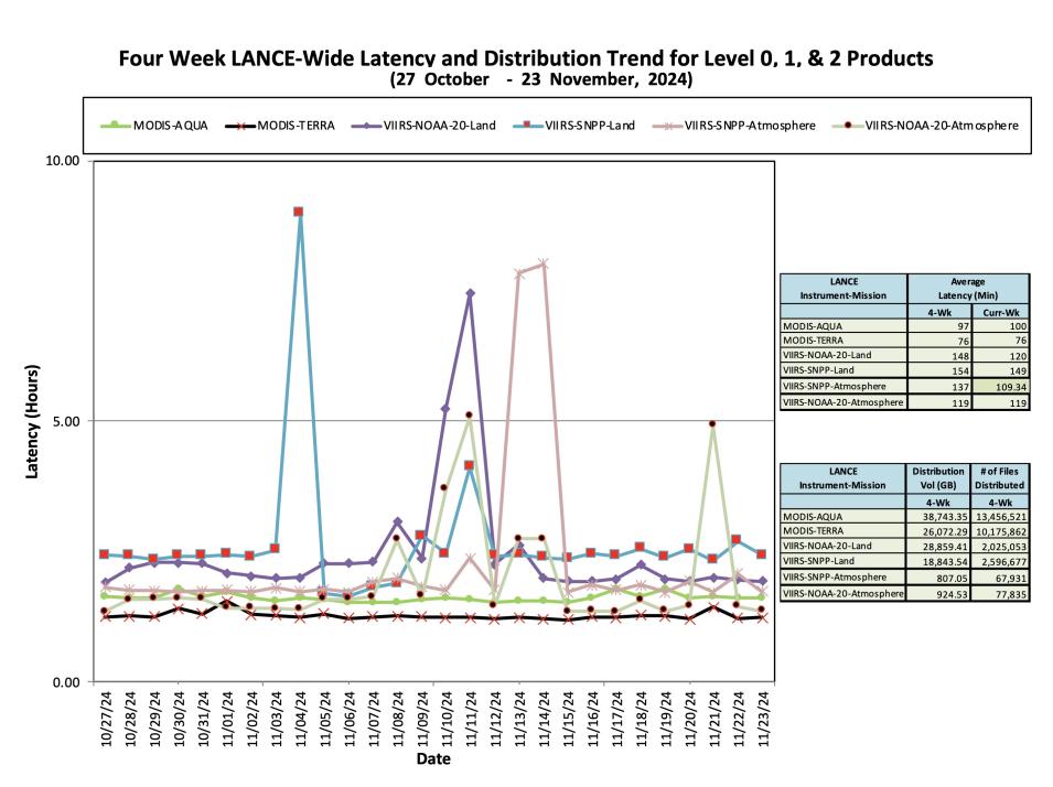 ESDIS_Weekly_Metrics_2_ November_25_24