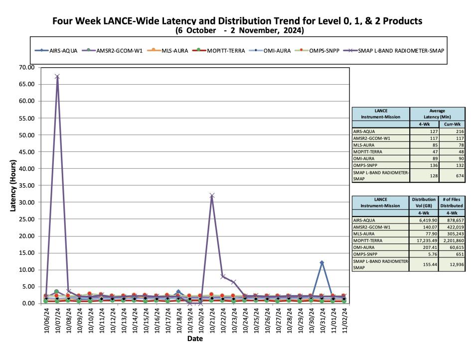 ESDIS_Weekly_Metrics_3_ November_04_24