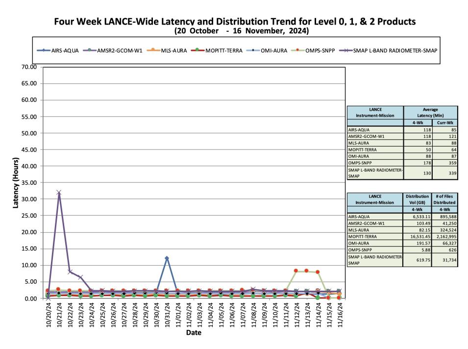 ESDIS_Weekly_Metrics_3_ November_18_24