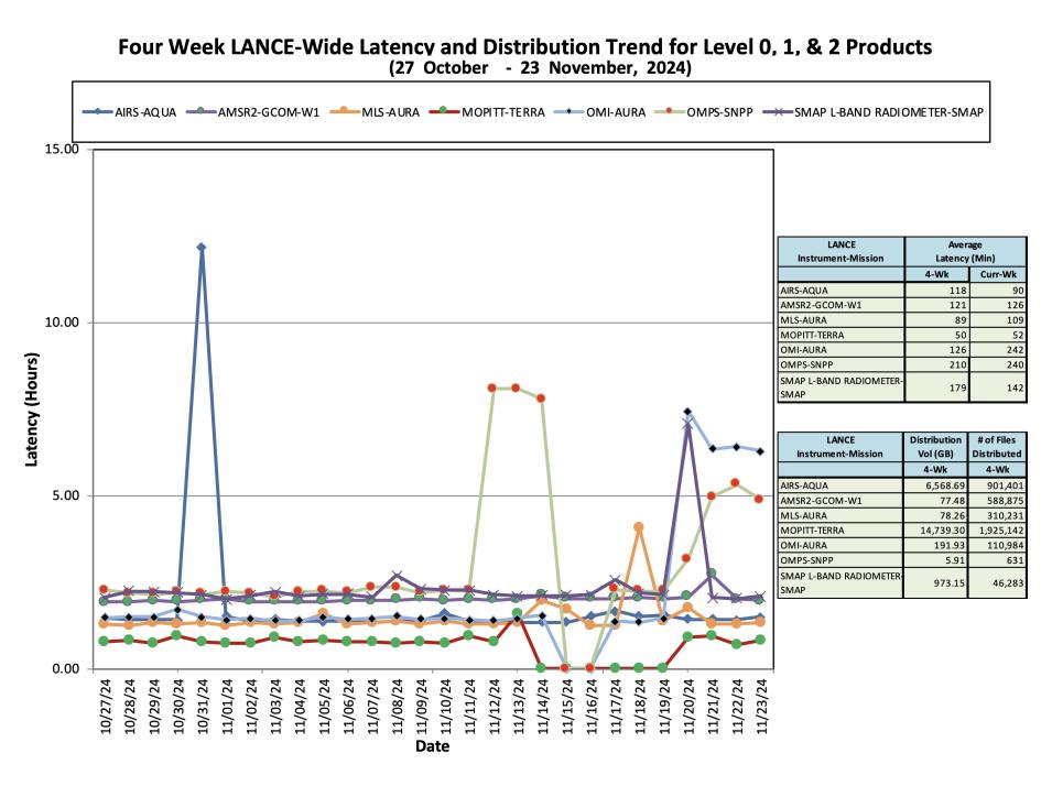ESDIS_Weekly_Metrics_3_ November_25_24