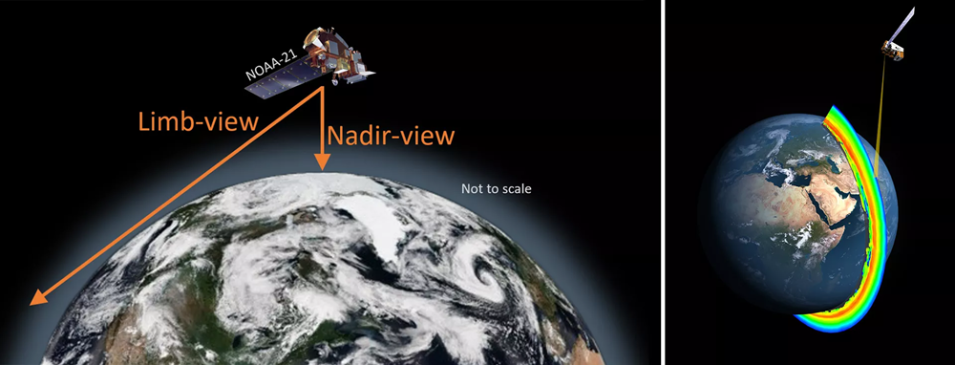 These side-by-side graphics show the two ways the Ozone Mapping and Profiler Suite (OMPS) instrument aboard NOAA-21 observes Earth's atmosphere. The graphic on the left shows its nadir (straight down) and limb viewing (diagonal) perspectives. The graphic on the right shows a cross-section of the Earth's ozone layer as measured by the OMPS Limb Profiler. 