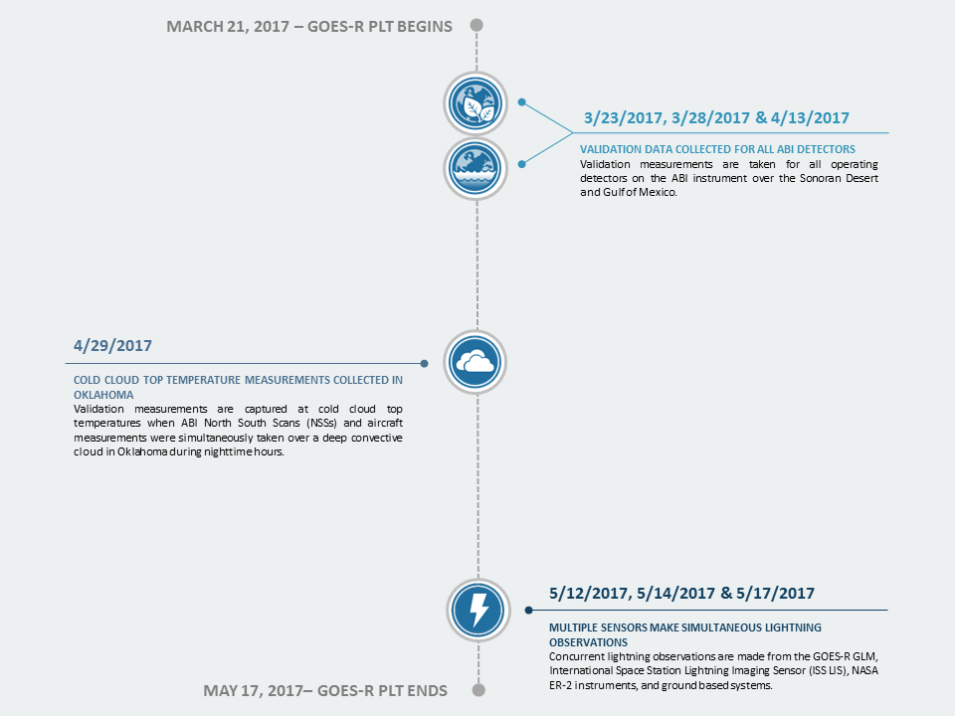 Graphic timeline featuring events of interest in the GOES-R PLT campaign.