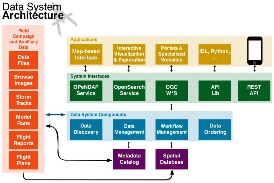 A multicolor diagram of the HS3 Data System Architecture