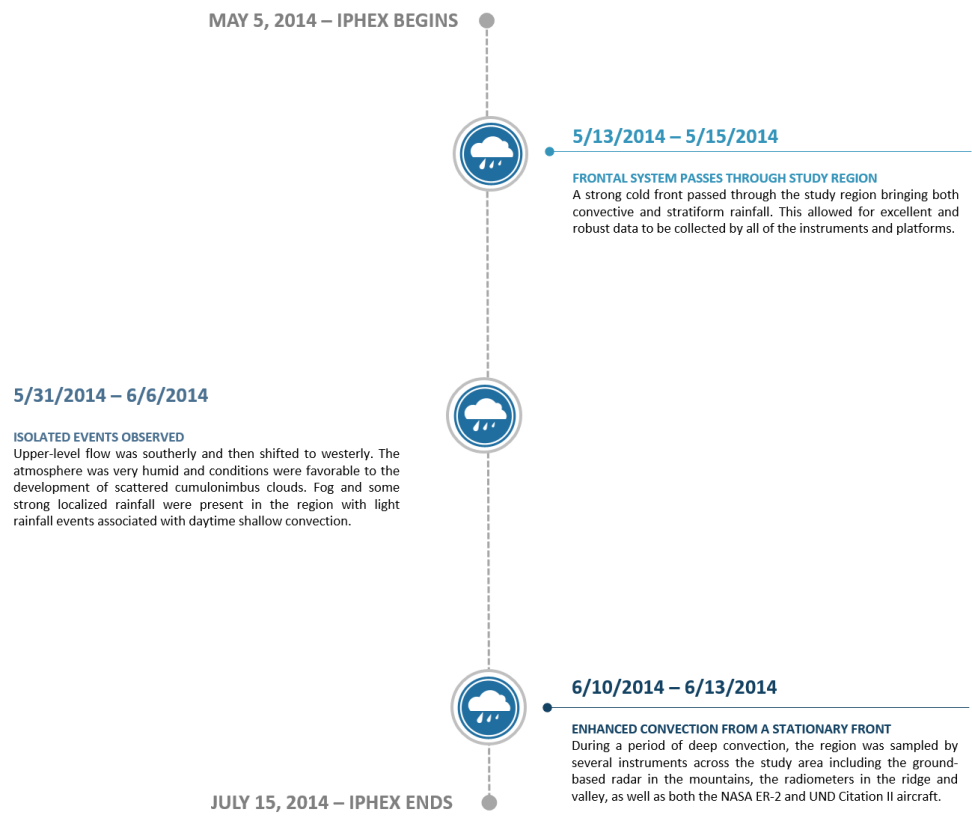 A timeline of events related to the IPHEx campaign.