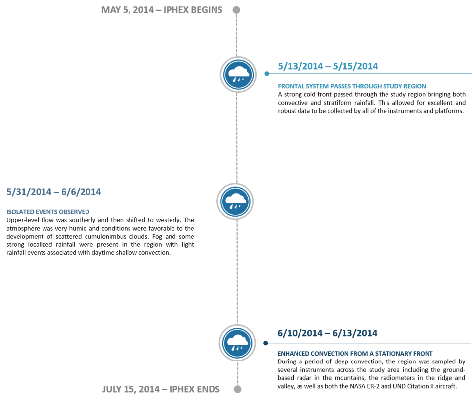 A timeline of events related to the IPHEx campaign.