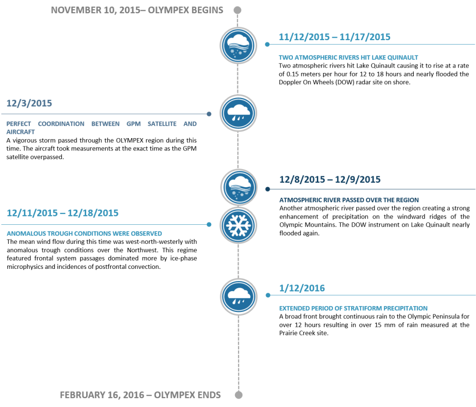 A vertical timeline of events related to NAASA's OLYMPEX field campaign.
