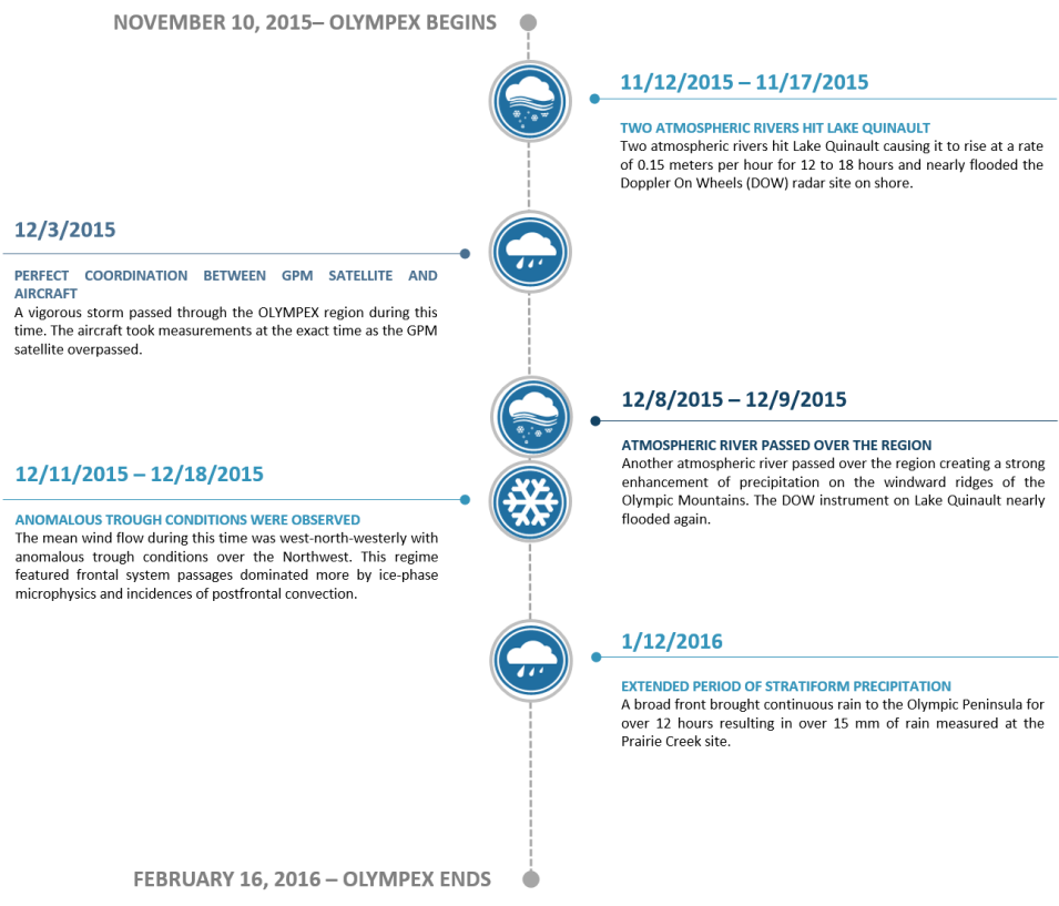 A vertical timeline of events related to NAASA's OLYMPEX field campaign.