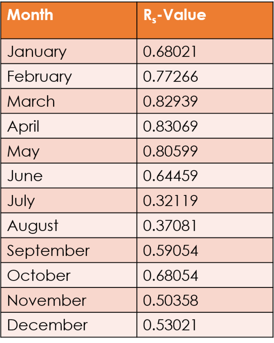 Chart showing the month in the left column and the precipitation lightning correlation (R-s value) in the right column..