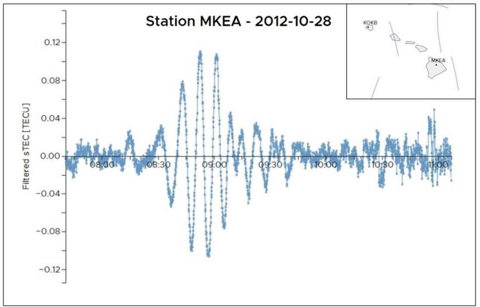 This graphic of GNSS signal data from the Station MKEA on the island of Hawaii show gravity waves from the Haida Gwaii tsunami reached the ionosphere hours before the tsunami reached the Hawaiian coast. 