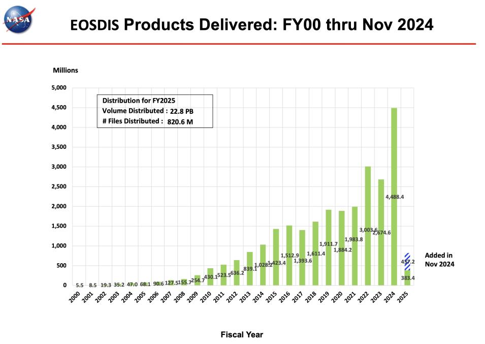 ESDIS_Monthly_Metrics_2024_11_1