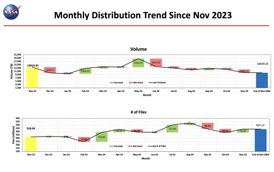 ESDIS_Monthly_Metrics_2024_11_4