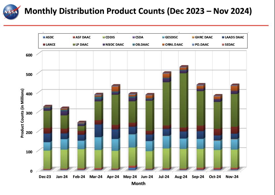 ESDIS_Monthly_Metrics_2024_11_6