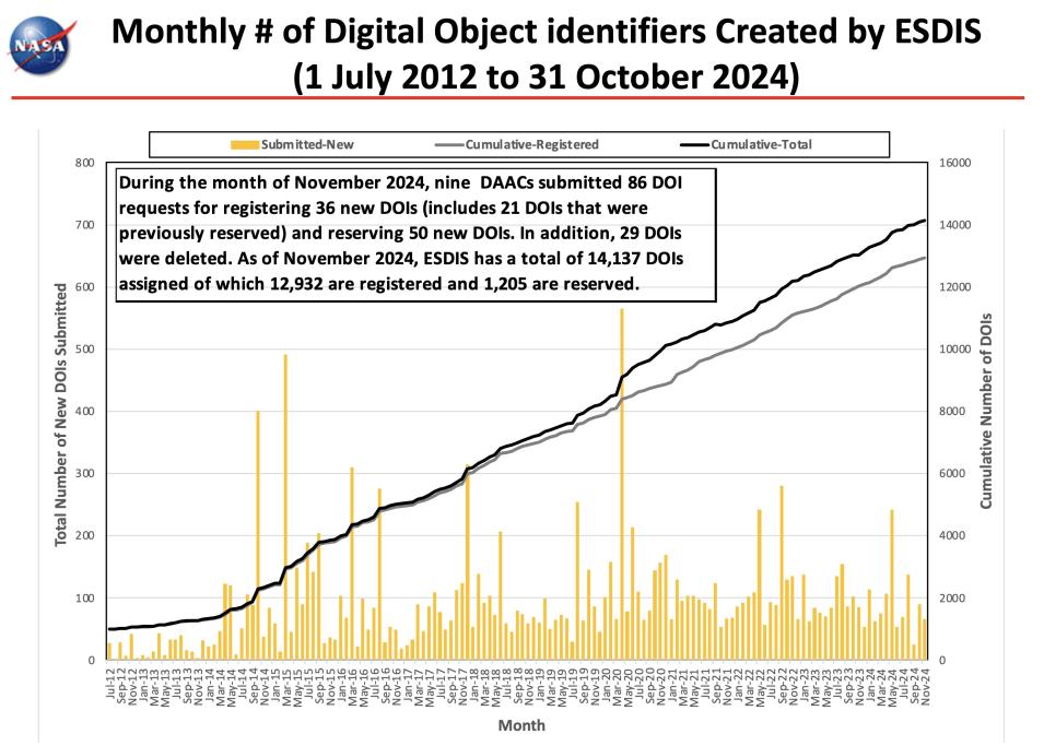 ESDIS_Monthly_Metrics_2024_11_8