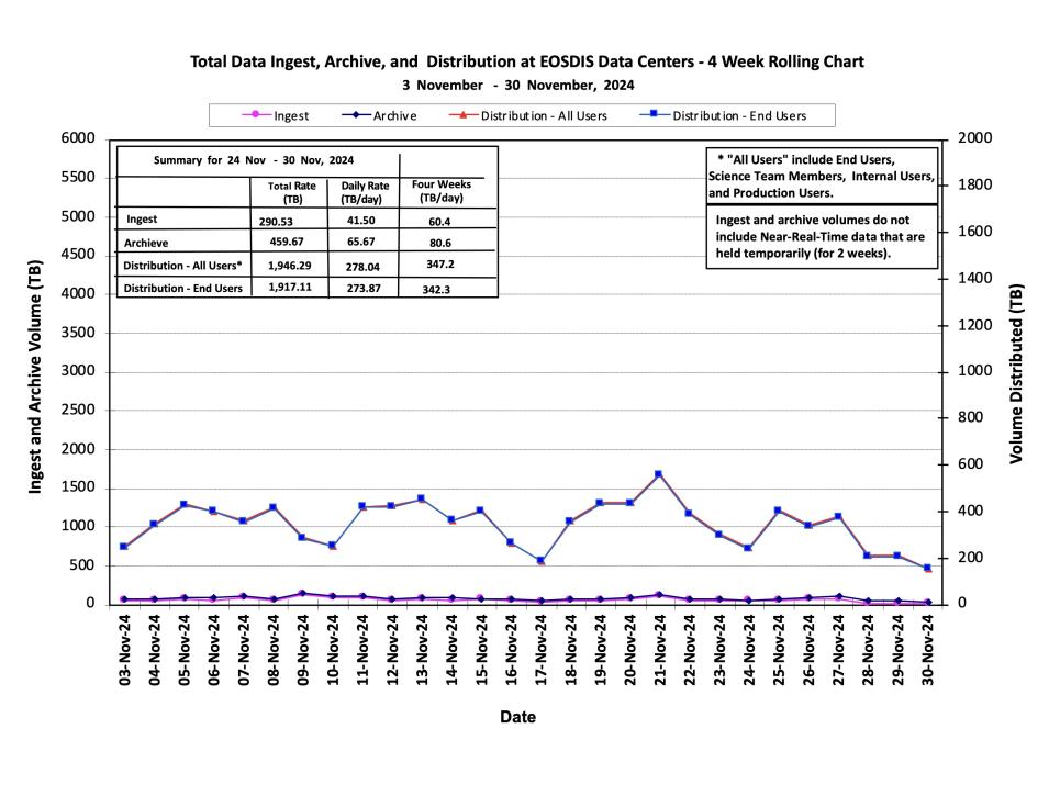 ESDIS_Weekly_Metrics_1_ December_02_24