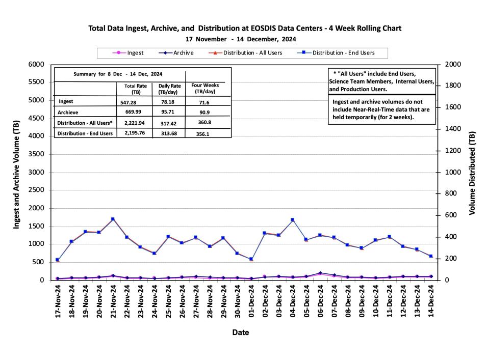 ESDIS_Weekly_Metrics_1_ December_16_24