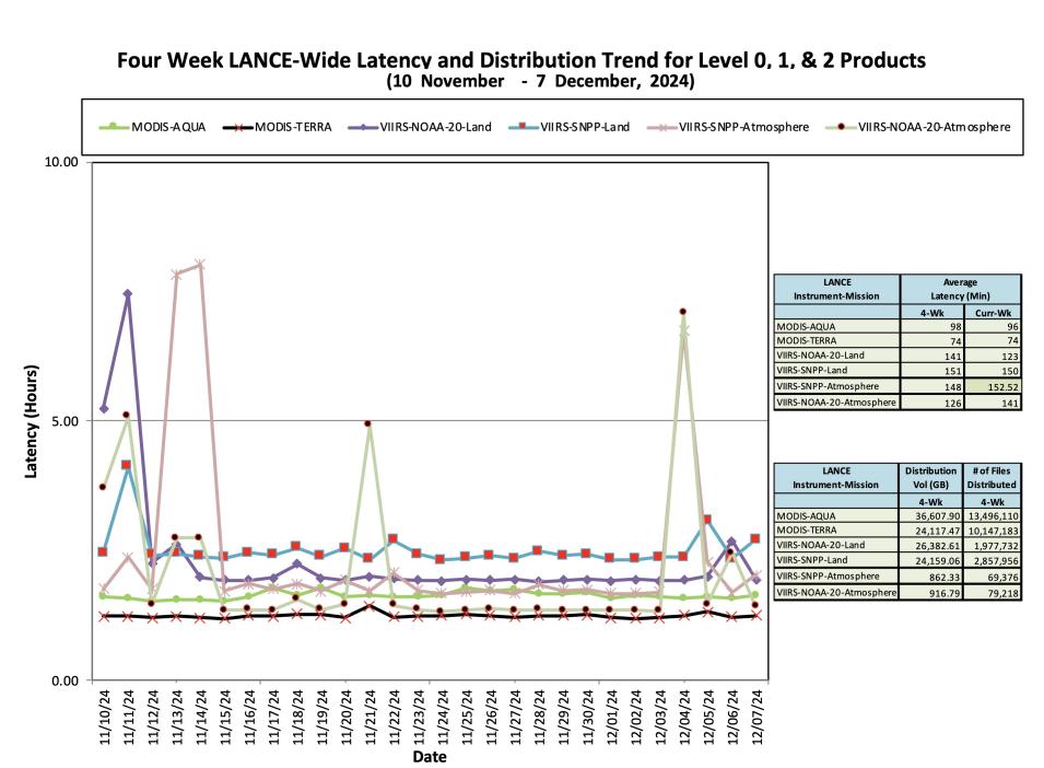 ESDIS_Weekly_Metrics_2_ December_09_24