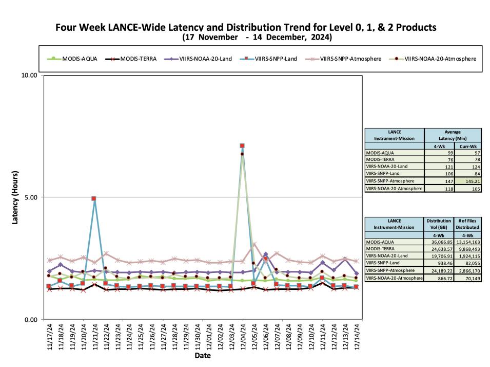 ESDIS_Weekly_Metrics_2_ December_16_24