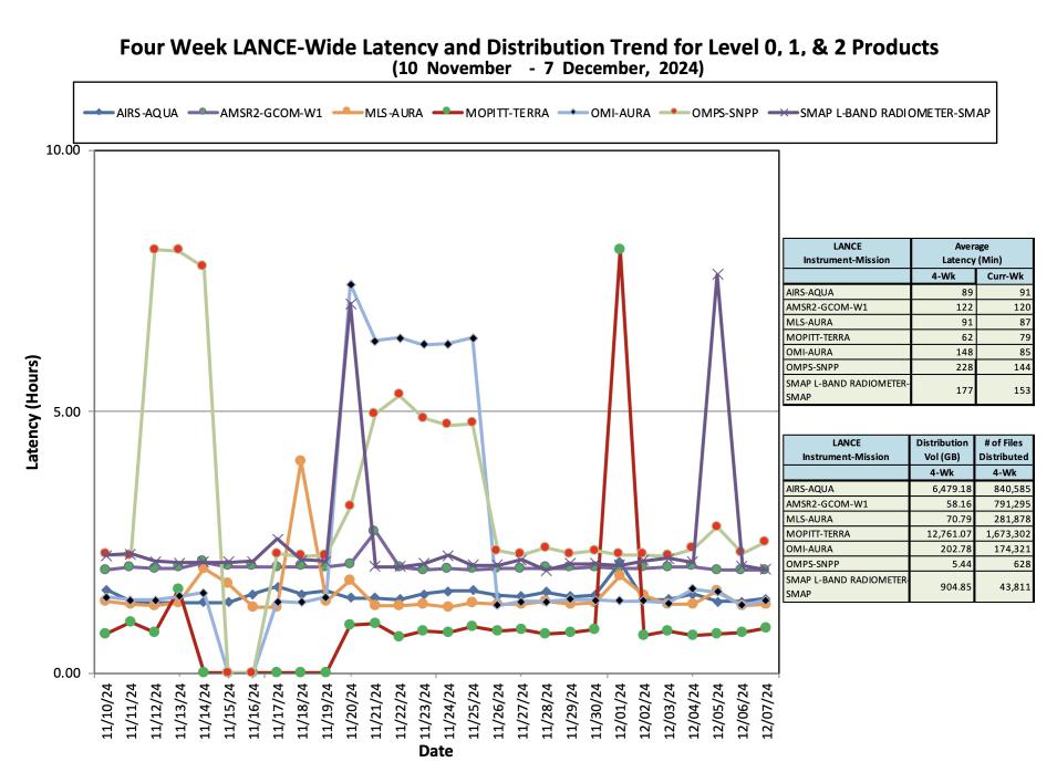 ESDIS_Weekly_Metrics_3_ December_09_24