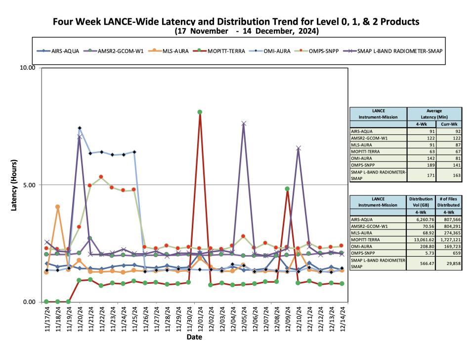 ESDIS_Weekly_Metrics_3_ December_16_24